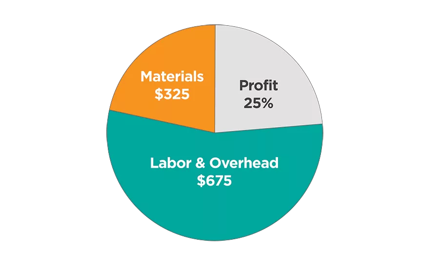 Proper selling price piechart