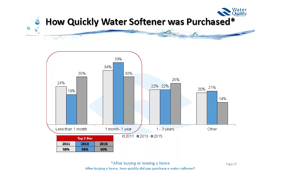Water Softener Purchases; water quality, drinking water, contaminated water, Water Quality Association, lead-free, legionnella