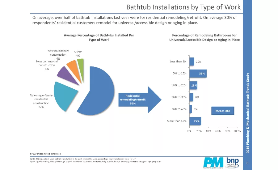 Bathtub installation trends 1