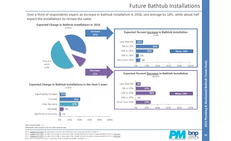 Bathtub installation trends 2