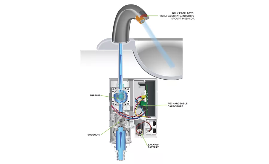 TOTO’s Libella Faucet Series offers EcoPower self-sustaining hydropower technology.