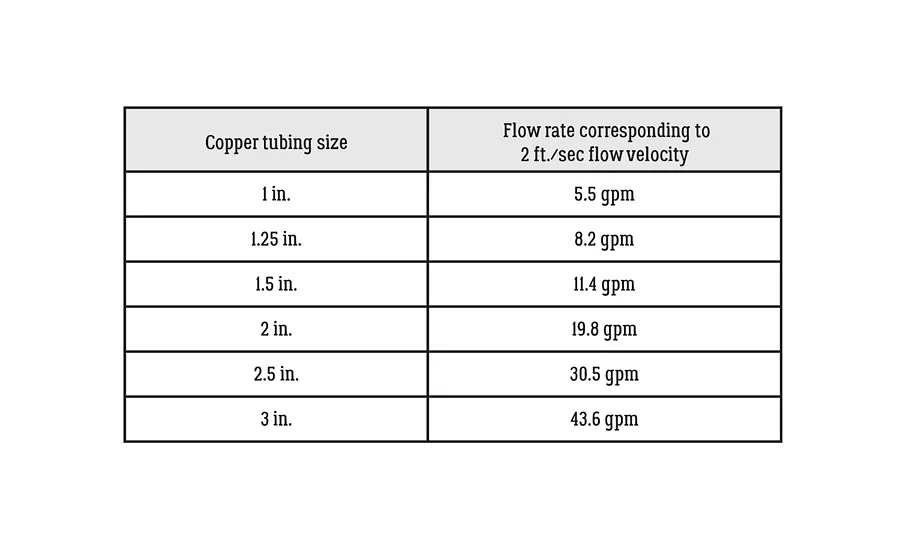 Figure 5 shows a table that lists the flow rates corresponding to flow velocities of 2 ft. per second for type M copper tube