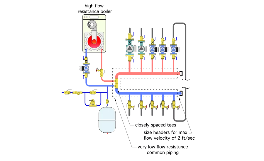 higher flow resistance