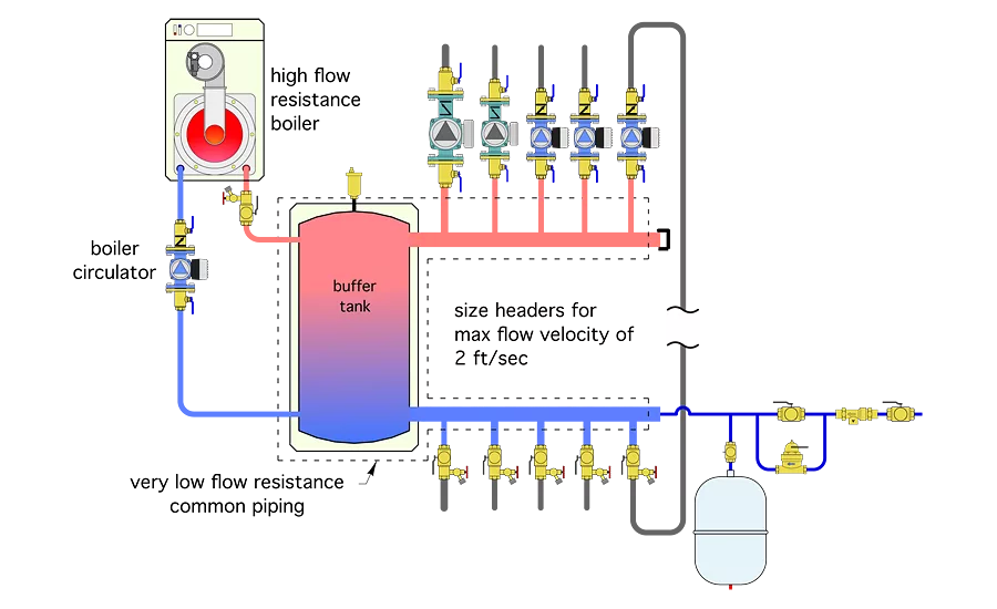 a highly zoned distribution system