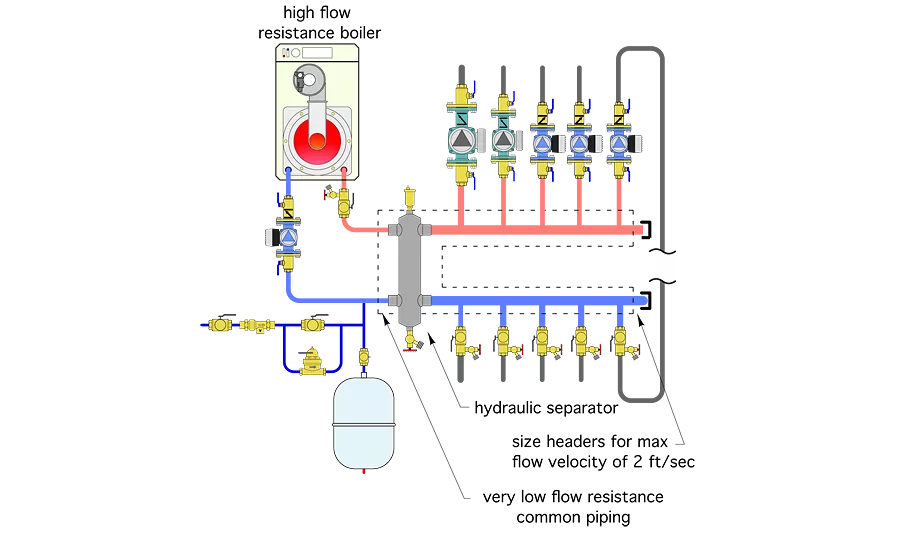 hydraulic separation