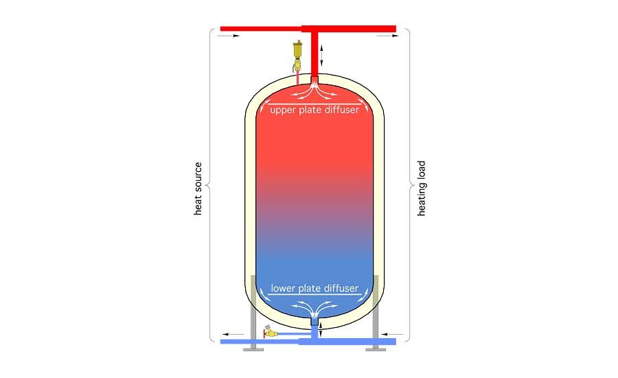 The finer points of applying a 2-pipe buffer tank | 2017-04-28 ...