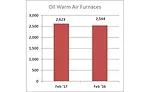 Oil Warm Air Furnaces