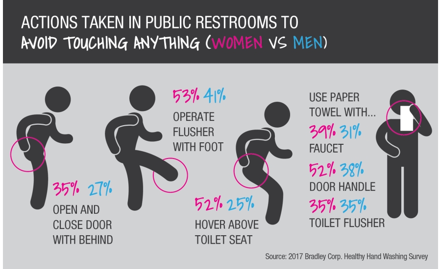 Avoiding germs in restrooms