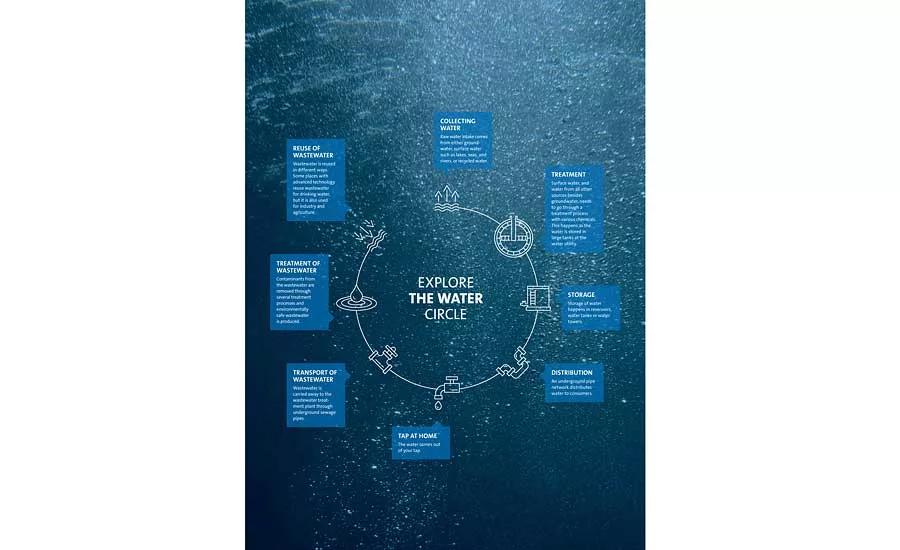 Grundfos raises awareness of water sector challenges