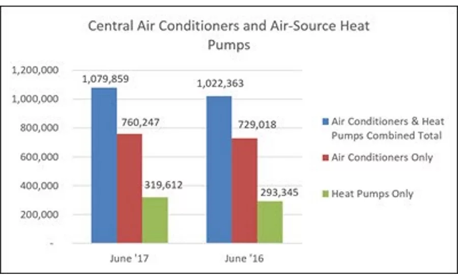 Central AC and ASHPs