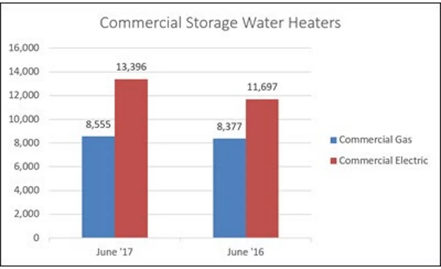 Commercial Storage Water Heaters