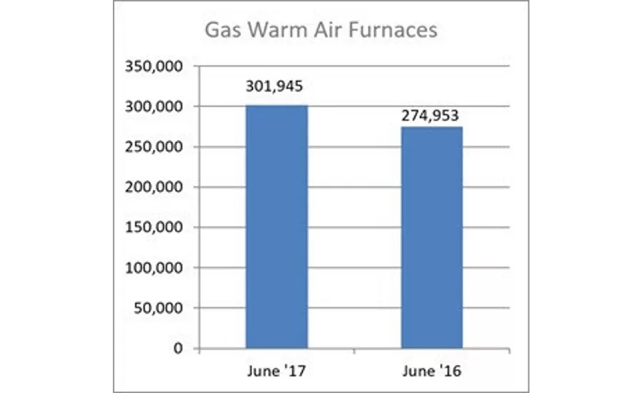 Gas Warm Air Furnaces