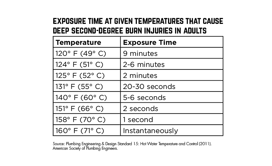 Scalding Water Temperature Chart