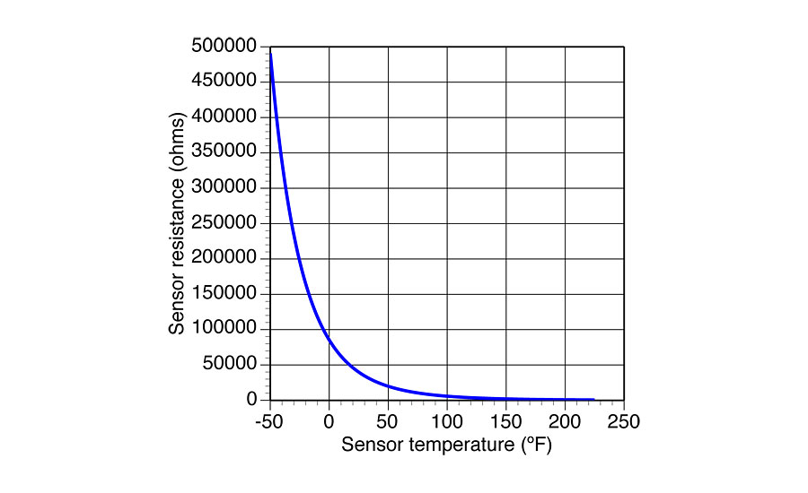 Resistance Versus Temperature Chart