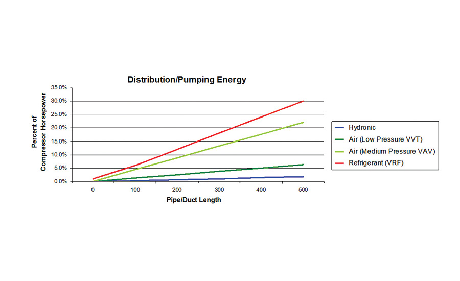 Distribution/Pumping Energy