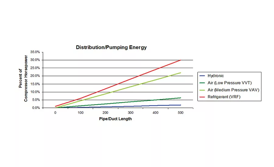Distribution/Pumping Energy