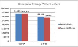 October 2017 Residential Water Heater Shipments