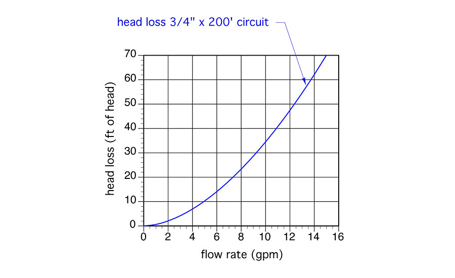 Pex Gpm Chart