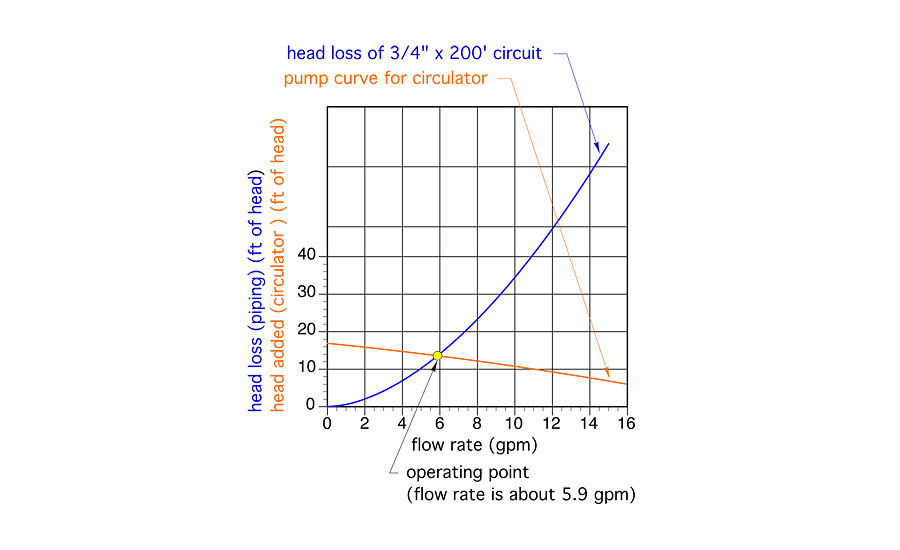 Figure 2 shows the same head loss curve along with the pump curve