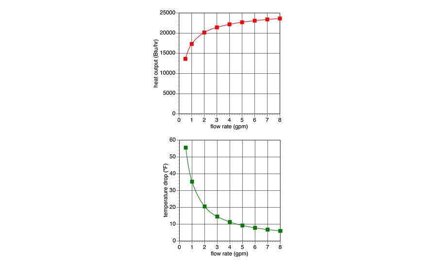 Graph the results for heat output and temperature drop at each of the flow rates