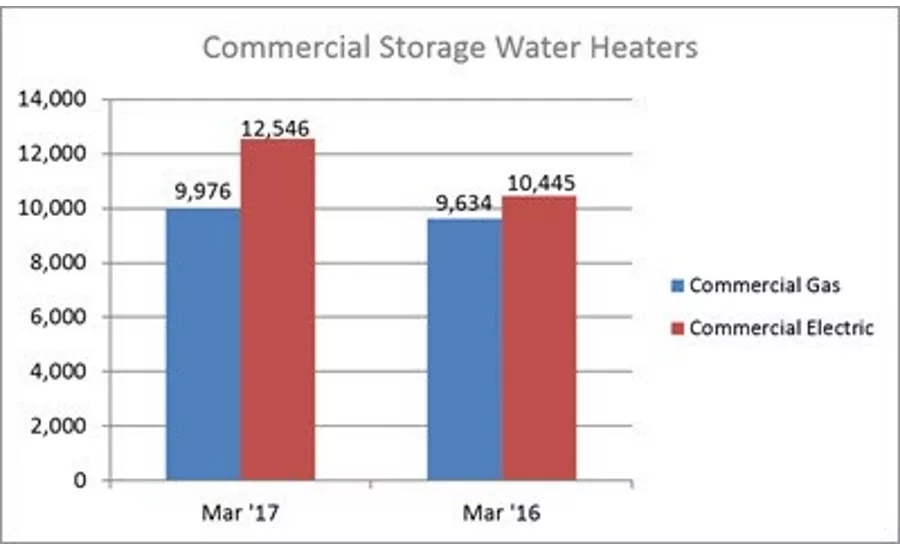 Commercial Storage Water Heaters