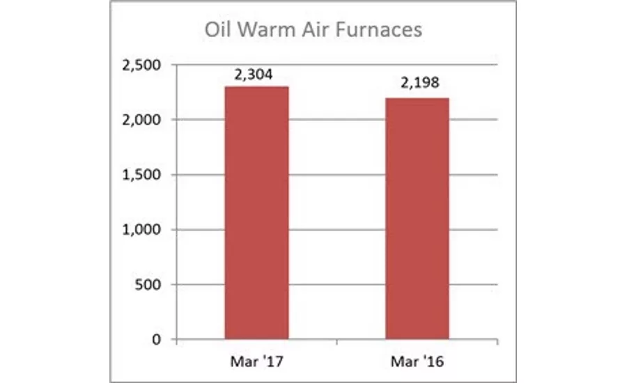 Oil Warm Air Furnaces