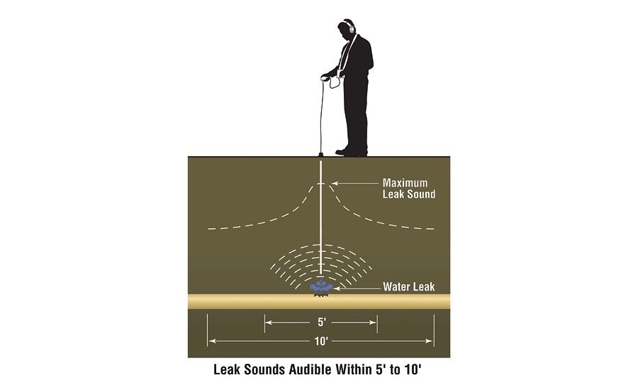 The art of water leak detection 20170525 Plumbing and Mechanical