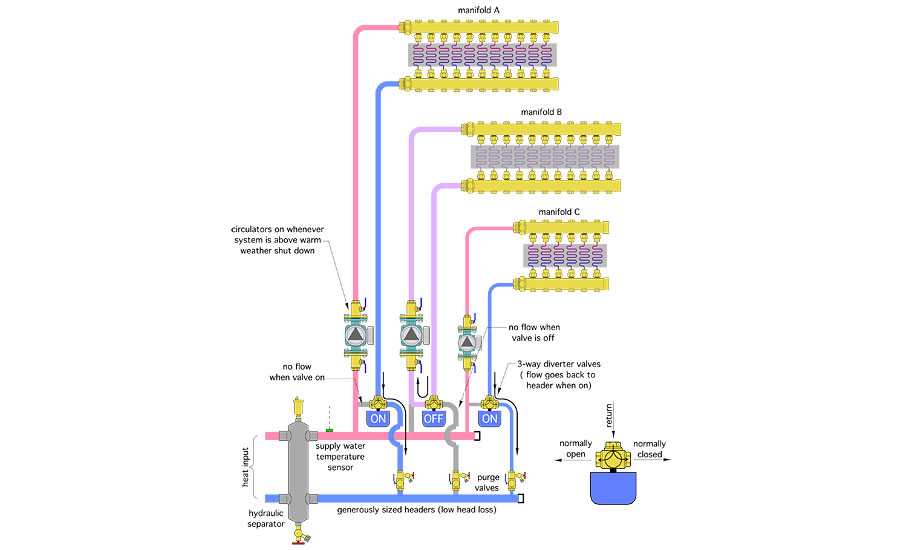 Figure 2. In multi-zone systems using a common supply water temperature