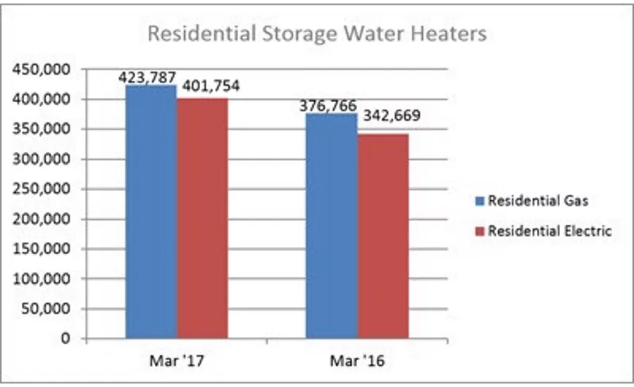 Residential Storage Water Heaters