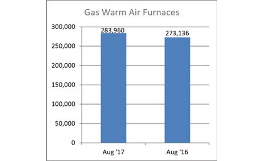 Gas Warm Air Furnaces