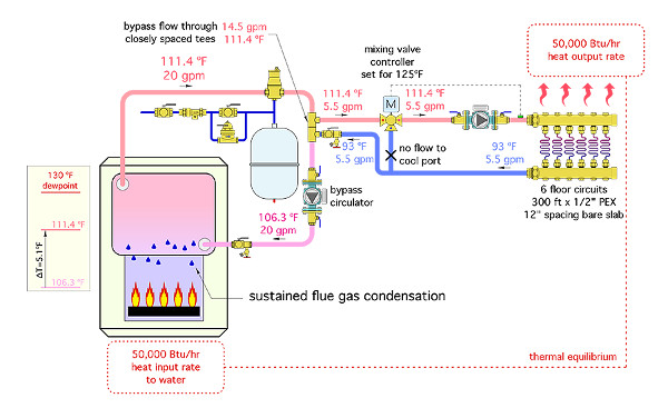 The system in Figure 3 adds a bypass circulator between the boiler and mixing valve