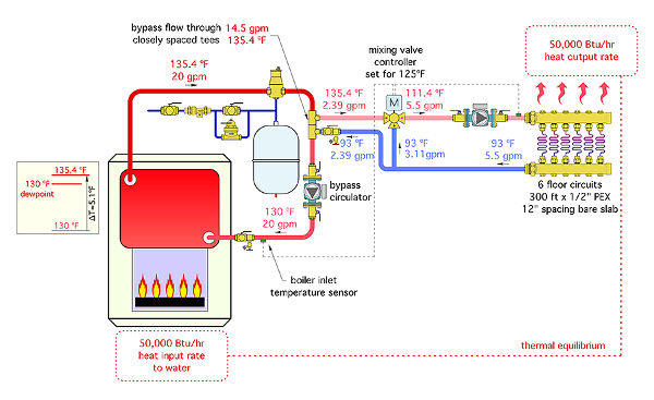 The system in Figure 4 uses a mixing valve controller that measures boiler inlet temperature
