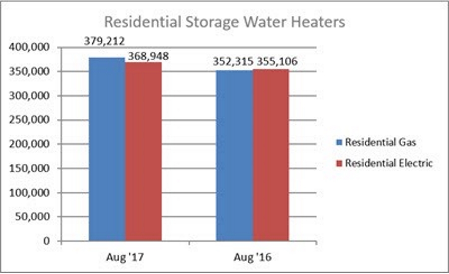 Residential Storage Water Heaters