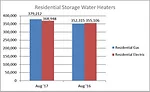 Residential Storage Water Heaters
