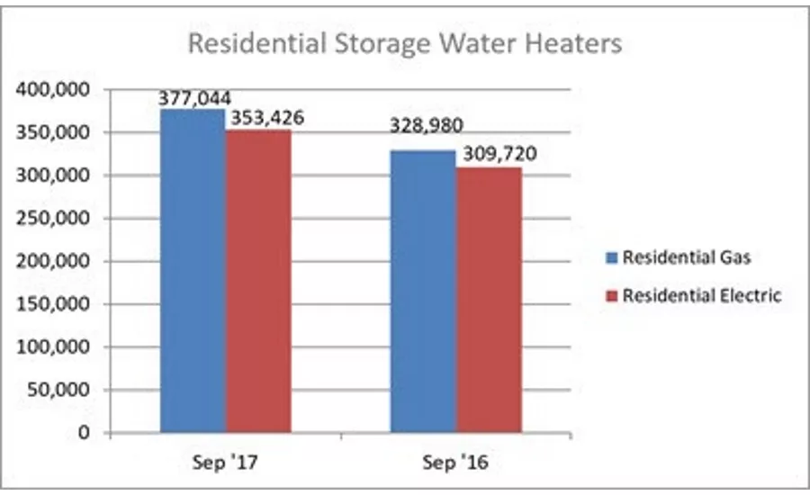 Residential Storage Water Heaters