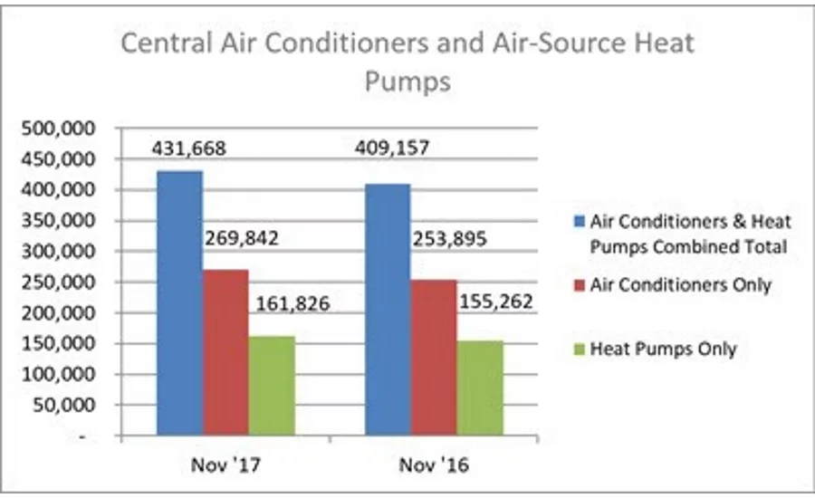 November 2017 Central Air Conditioners and Air-Source Heat Pump Shipments