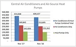 November 2017 Central Air Conditioners and Air-Source Heat Pump Shipments