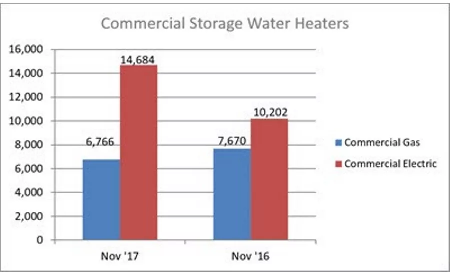 November 2017 Commercial Water Heater Shipments