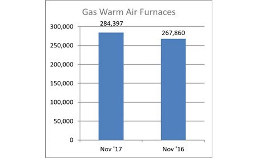November 2017 Gas Warm Air Furnace Shipments
