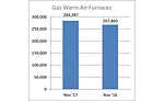 November 2017 Gas Warm Air Furnace Shipments