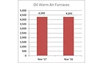 November 2017 Oil Warm Air Furnace Shipments