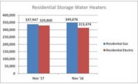 November 2017 Residential Water Heater Shipments
