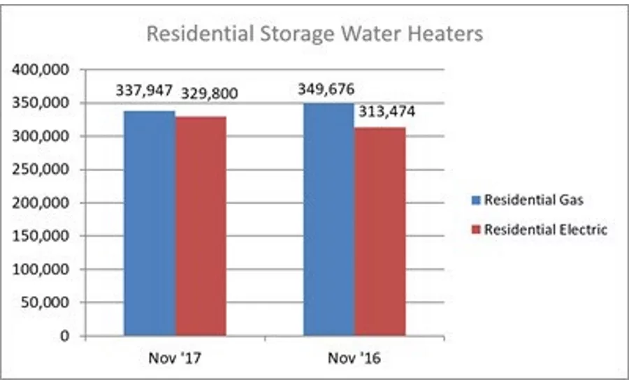 November 2017 Residential Water Heater Shipments