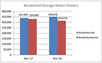 November 2017 Residential Water Heater Shipments
