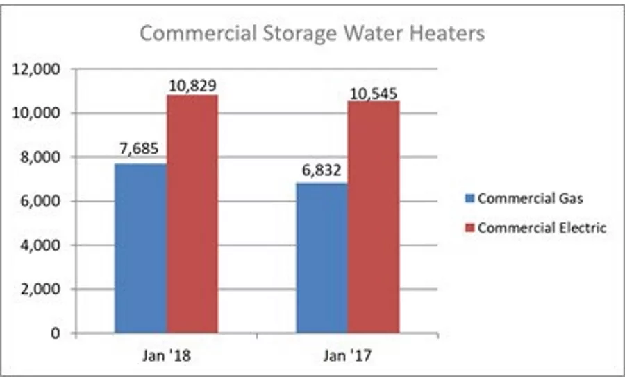 Commercial Storage Water Heaters