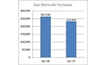 Gas Warm Air Furnaces