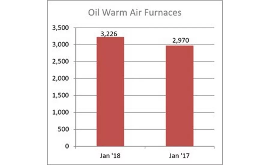 Oil Warm Air Furnaces