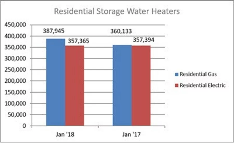 Residential Storage Water Heaters