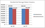 Residential Storage Water Heaters