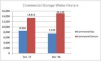 December 2017 Commercial Water Heater Shipments